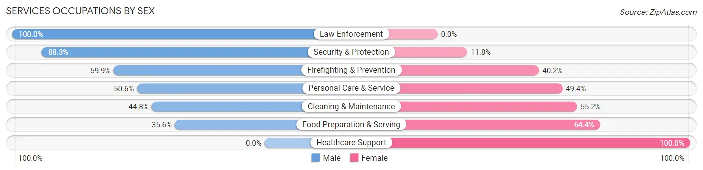Services Occupations by Sex in Zip Code 01545
