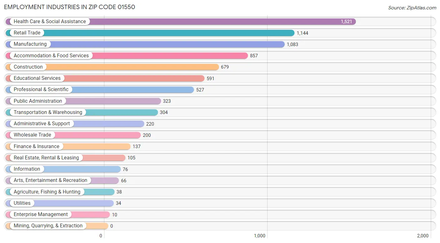 Employment Industries in Zip Code 01550