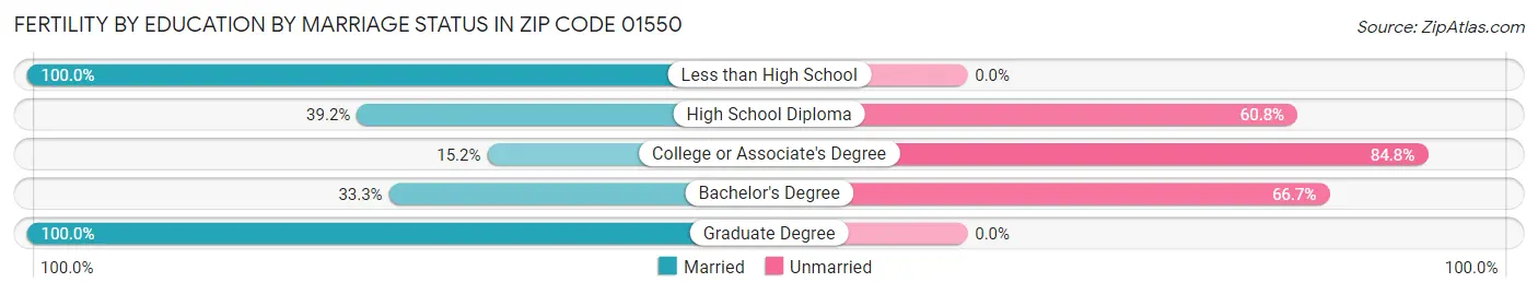 Female Fertility by Education by Marriage Status in Zip Code 01550