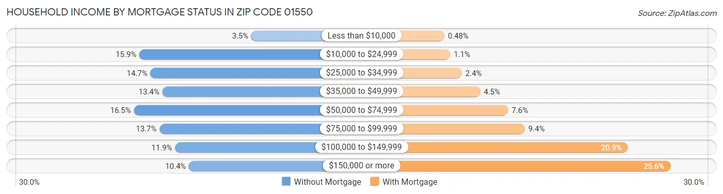 Household Income by Mortgage Status in Zip Code 01550