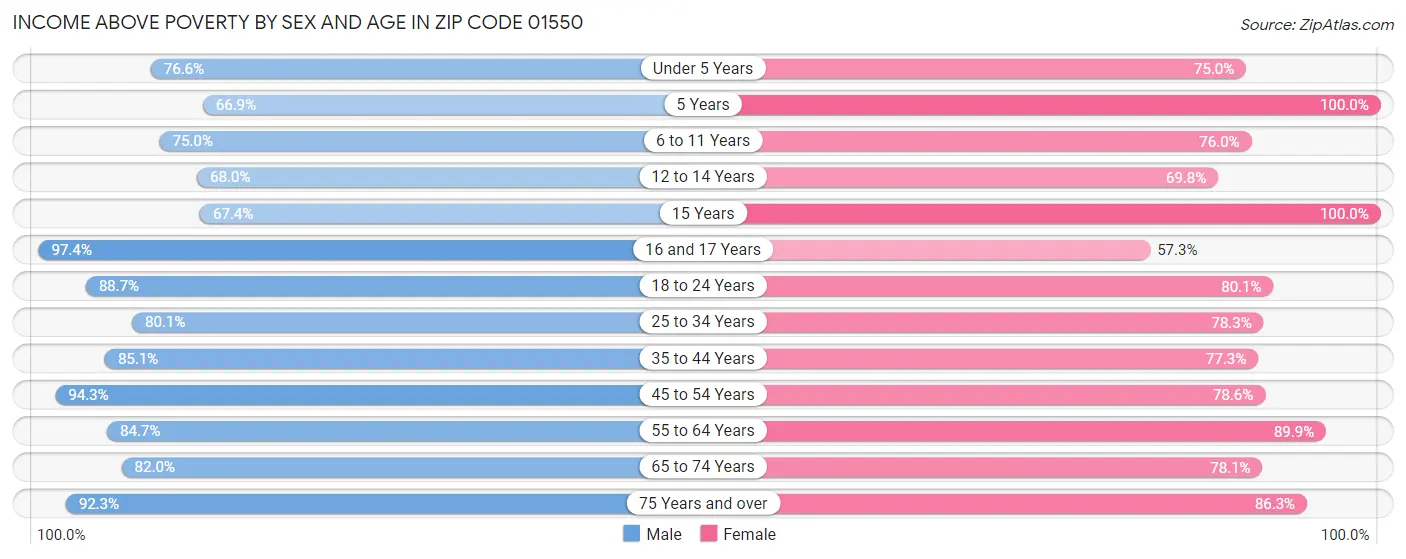 Income Above Poverty by Sex and Age in Zip Code 01550