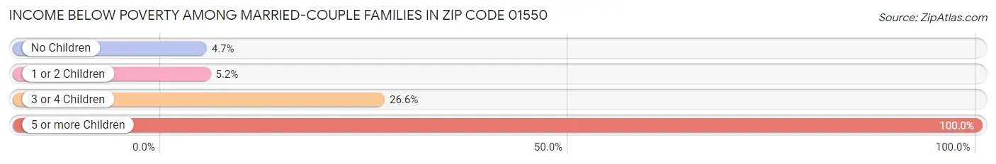 Income Below Poverty Among Married-Couple Families in Zip Code 01550