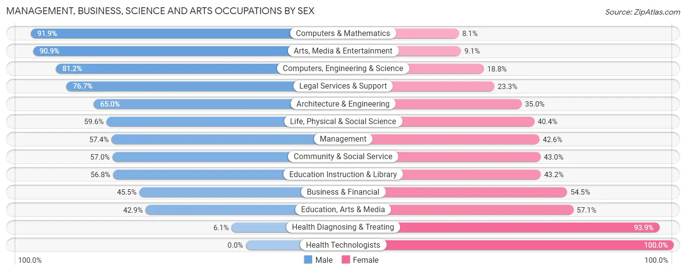 Management, Business, Science and Arts Occupations by Sex in Zip Code 01550