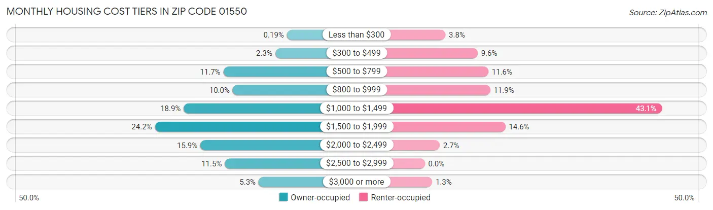 Monthly Housing Cost Tiers in Zip Code 01550