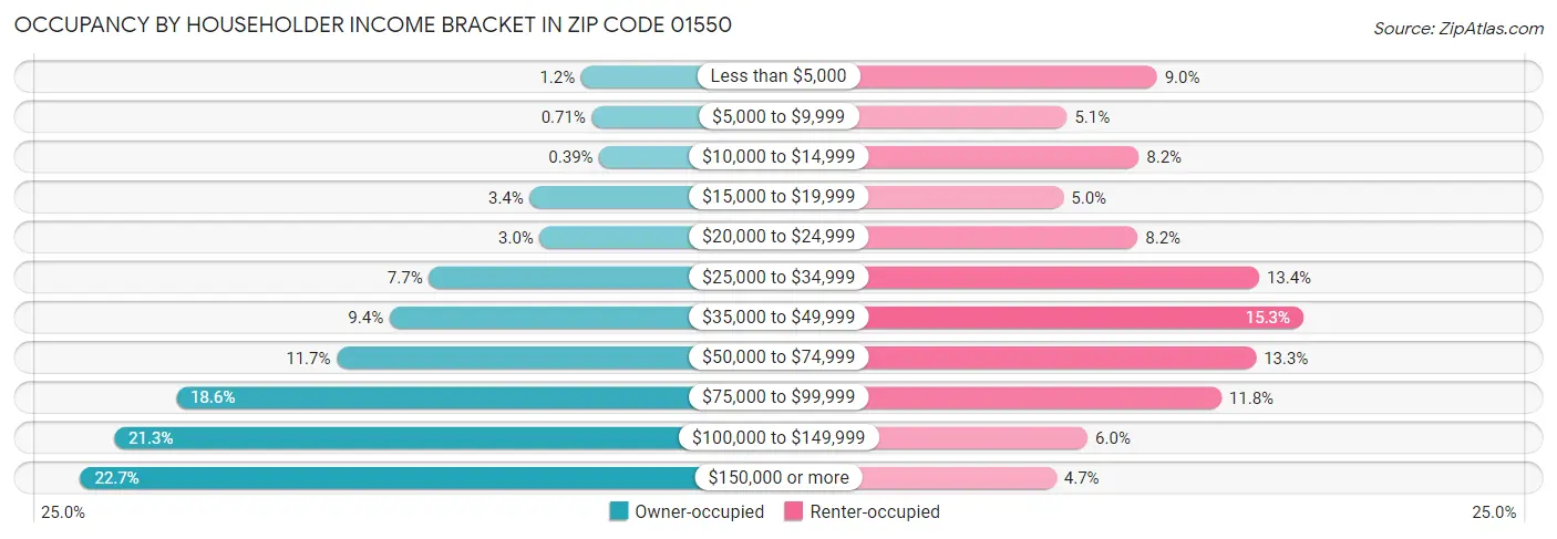 Occupancy by Householder Income Bracket in Zip Code 01550