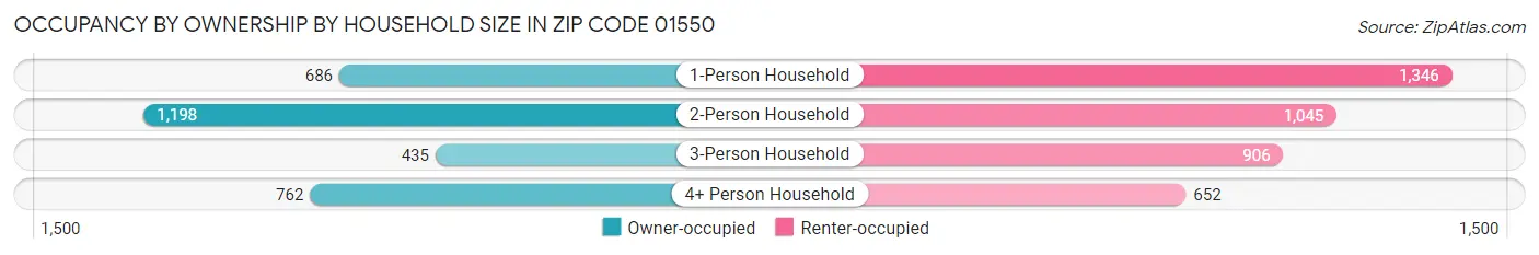 Occupancy by Ownership by Household Size in Zip Code 01550