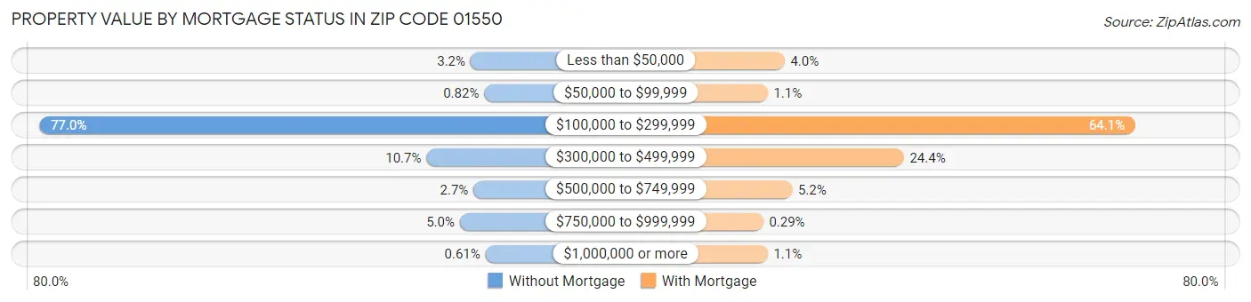 Property Value by Mortgage Status in Zip Code 01550