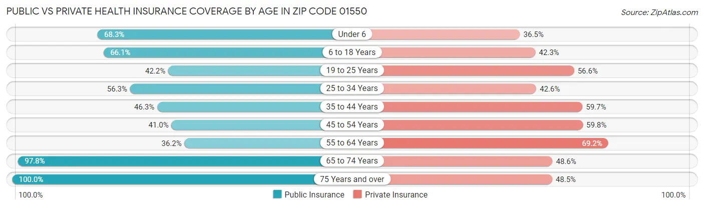 Public vs Private Health Insurance Coverage by Age in Zip Code 01550