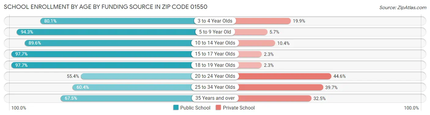 School Enrollment by Age by Funding Source in Zip Code 01550