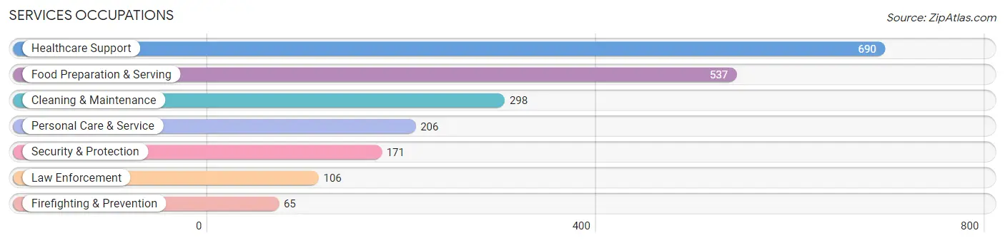 Services Occupations in Zip Code 01550