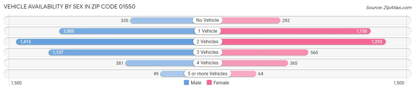 Vehicle Availability by Sex in Zip Code 01550