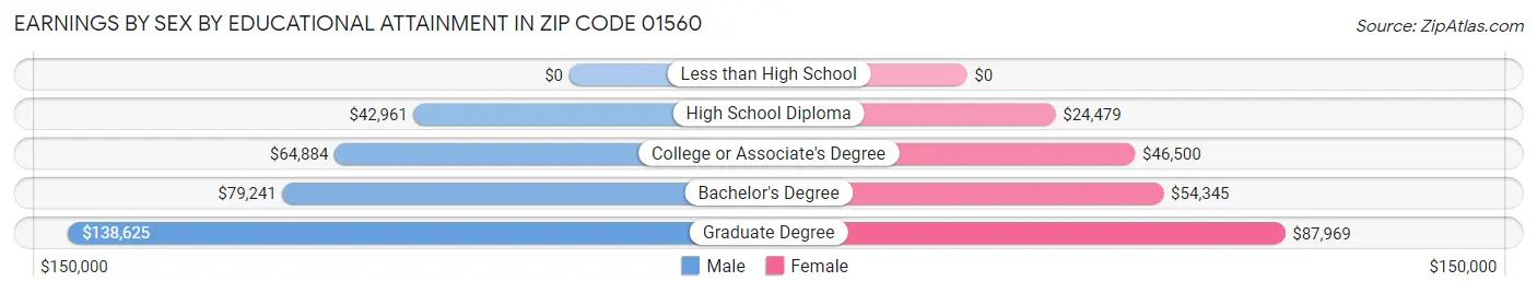 Earnings by Sex by Educational Attainment in Zip Code 01560