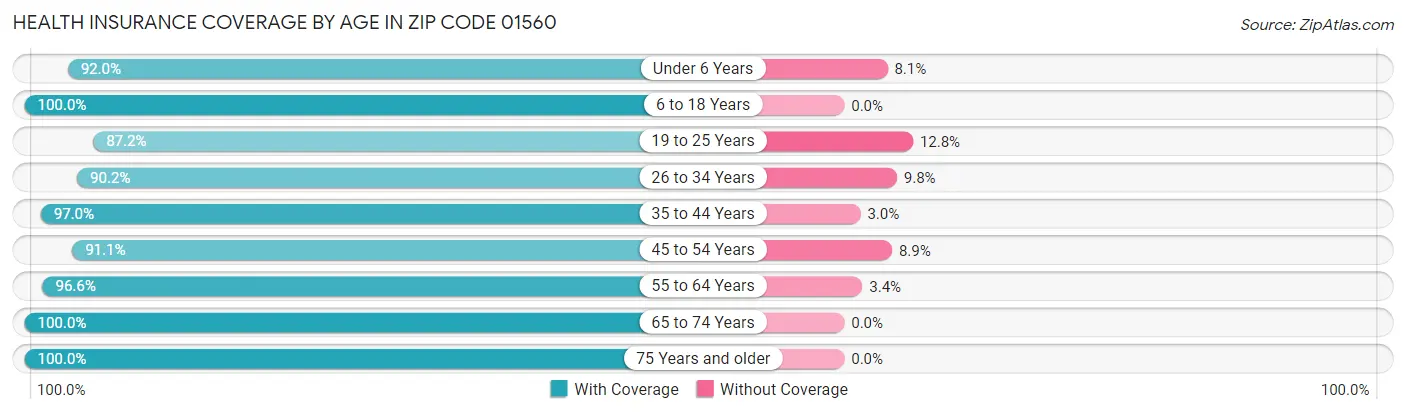 Health Insurance Coverage by Age in Zip Code 01560