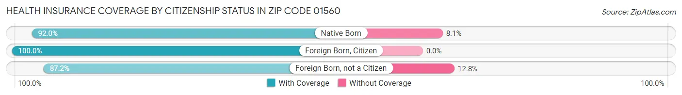 Health Insurance Coverage by Citizenship Status in Zip Code 01560