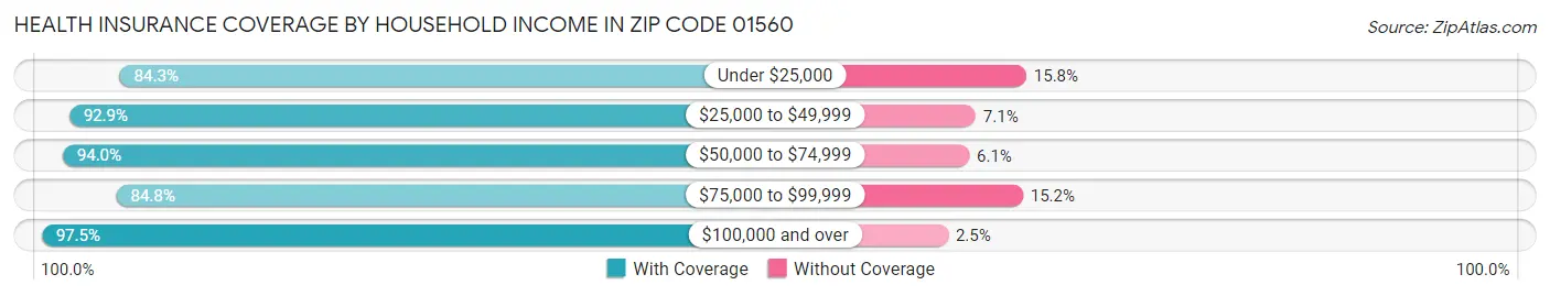 Health Insurance Coverage by Household Income in Zip Code 01560