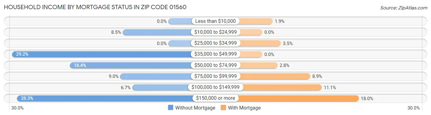 Household Income by Mortgage Status in Zip Code 01560