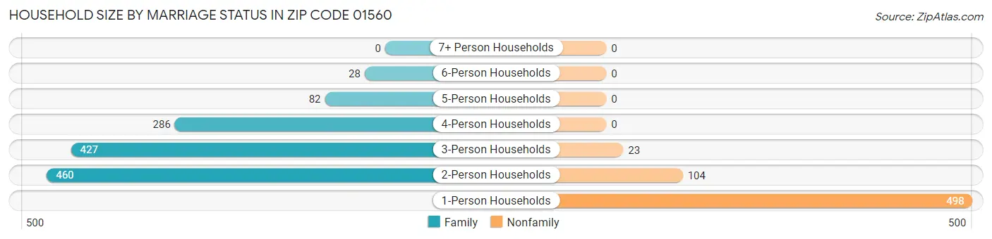 Household Size by Marriage Status in Zip Code 01560