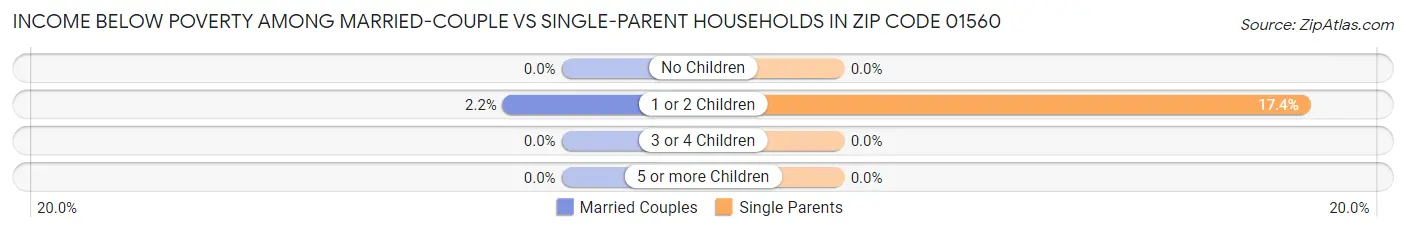 Income Below Poverty Among Married-Couple vs Single-Parent Households in Zip Code 01560