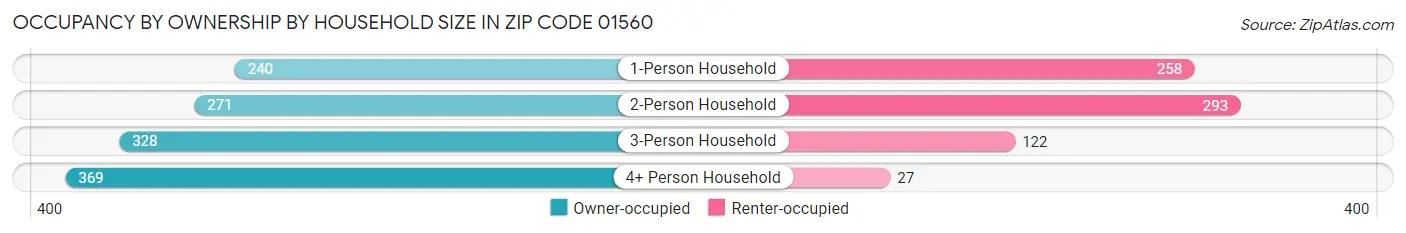 Occupancy by Ownership by Household Size in Zip Code 01560