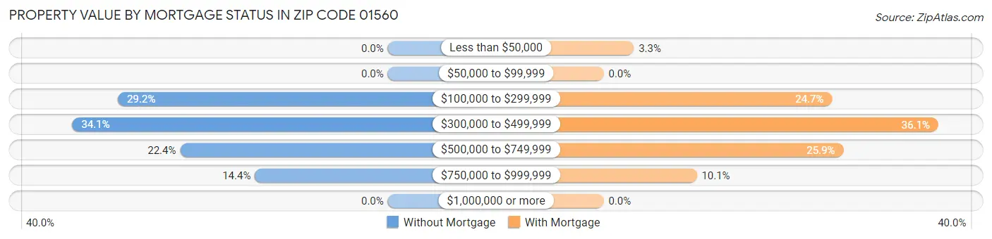 Property Value by Mortgage Status in Zip Code 01560