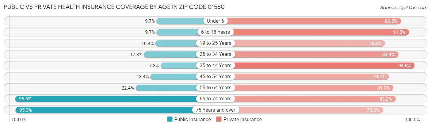 Public vs Private Health Insurance Coverage by Age in Zip Code 01560