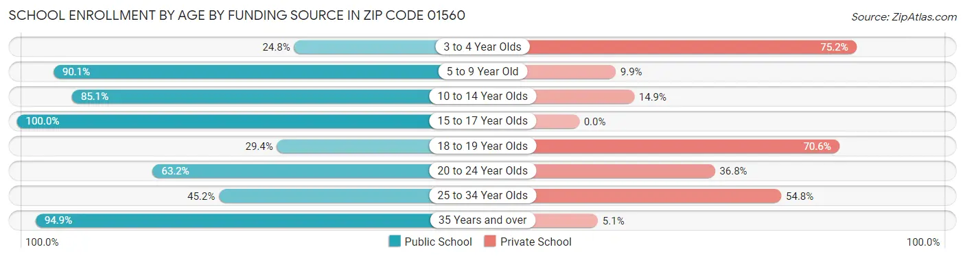 School Enrollment by Age by Funding Source in Zip Code 01560