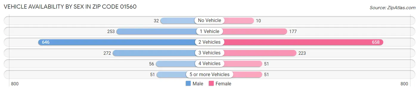 Vehicle Availability by Sex in Zip Code 01560