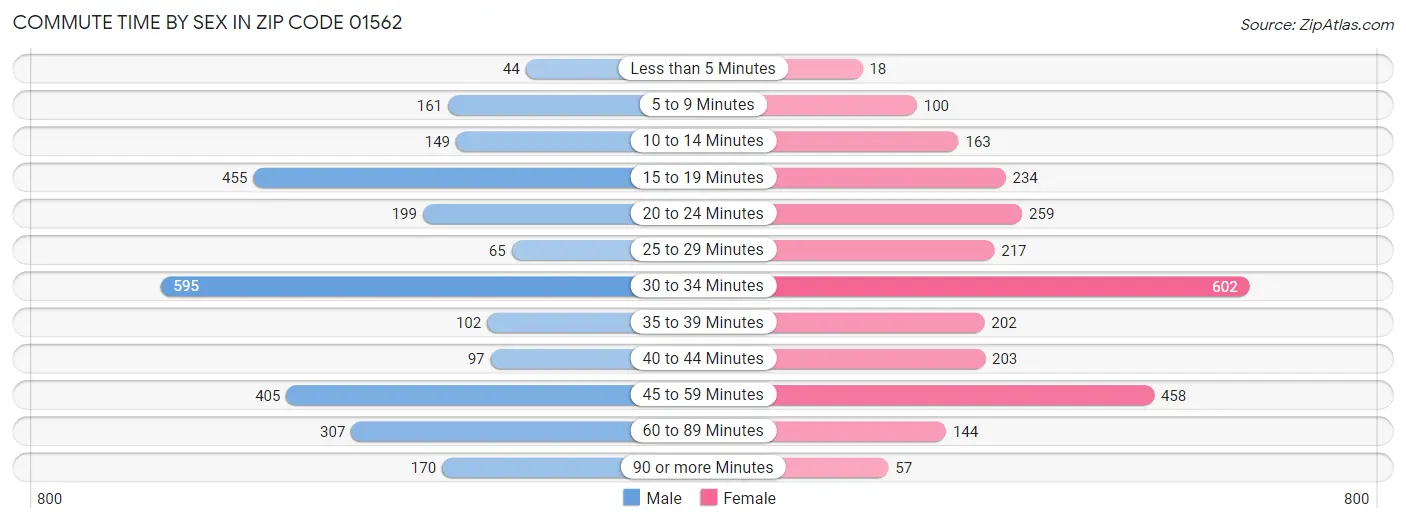 Commute Time by Sex in Zip Code 01562