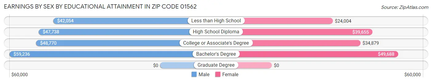 Earnings by Sex by Educational Attainment in Zip Code 01562