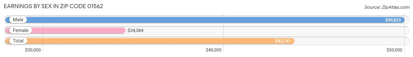 Earnings by Sex in Zip Code 01562