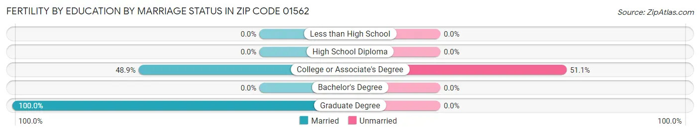 Female Fertility by Education by Marriage Status in Zip Code 01562