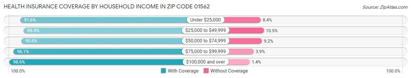 Health Insurance Coverage by Household Income in Zip Code 01562