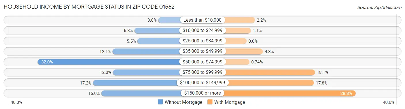Household Income by Mortgage Status in Zip Code 01562