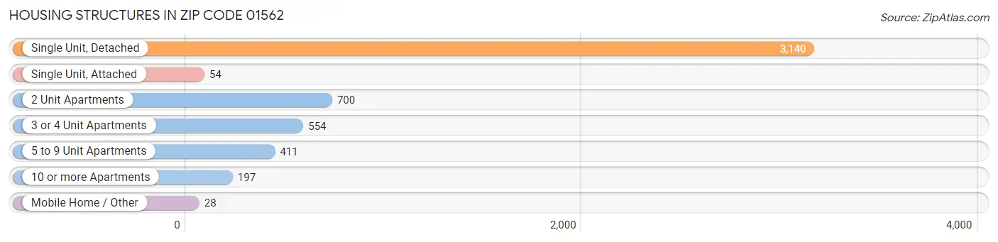 Housing Structures in Zip Code 01562