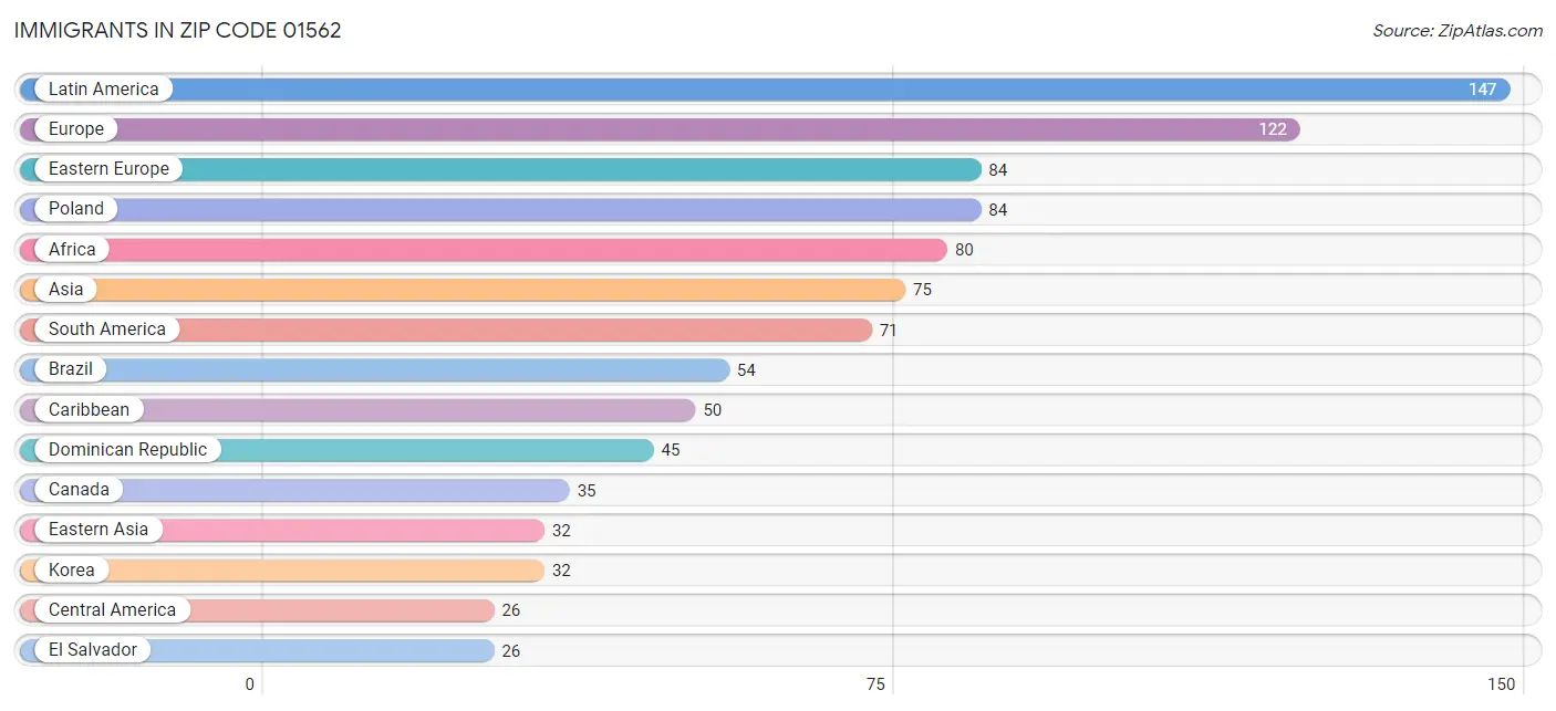 Immigrants in Zip Code 01562