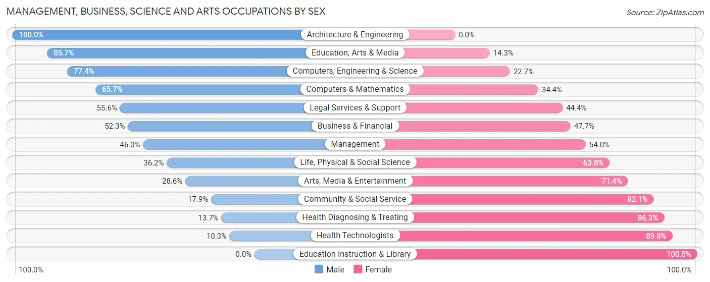 Management, Business, Science and Arts Occupations by Sex in Zip Code 01562
