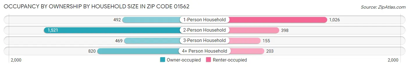 Occupancy by Ownership by Household Size in Zip Code 01562