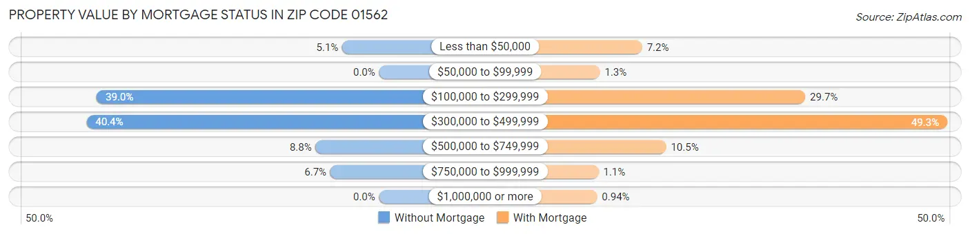 Property Value by Mortgage Status in Zip Code 01562