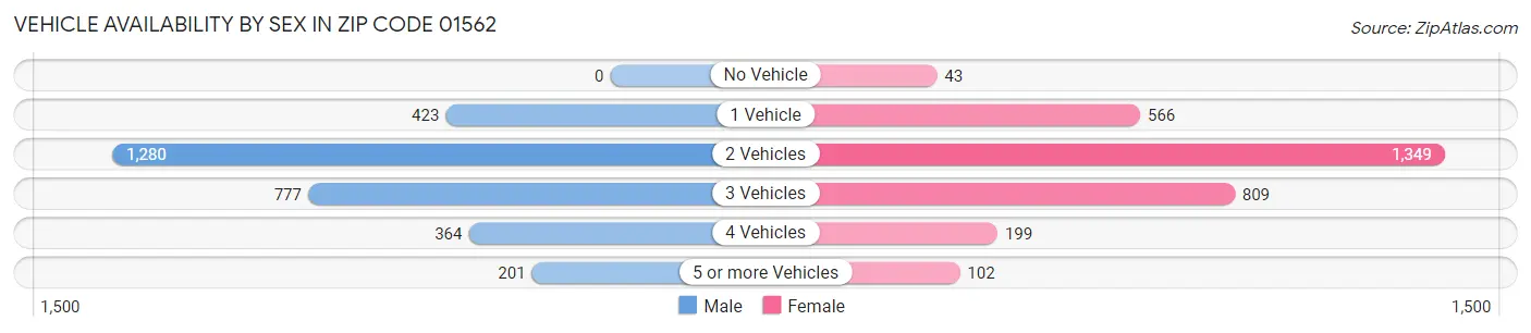 Vehicle Availability by Sex in Zip Code 01562
