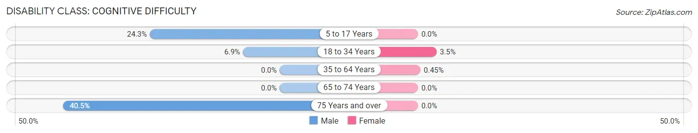 Disability in Zip Code 01564: <span>Cognitive Difficulty</span>