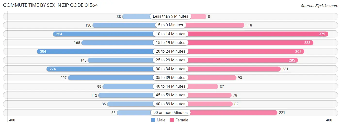 Commute Time by Sex in Zip Code 01564