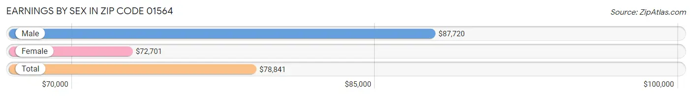 Earnings by Sex in Zip Code 01564