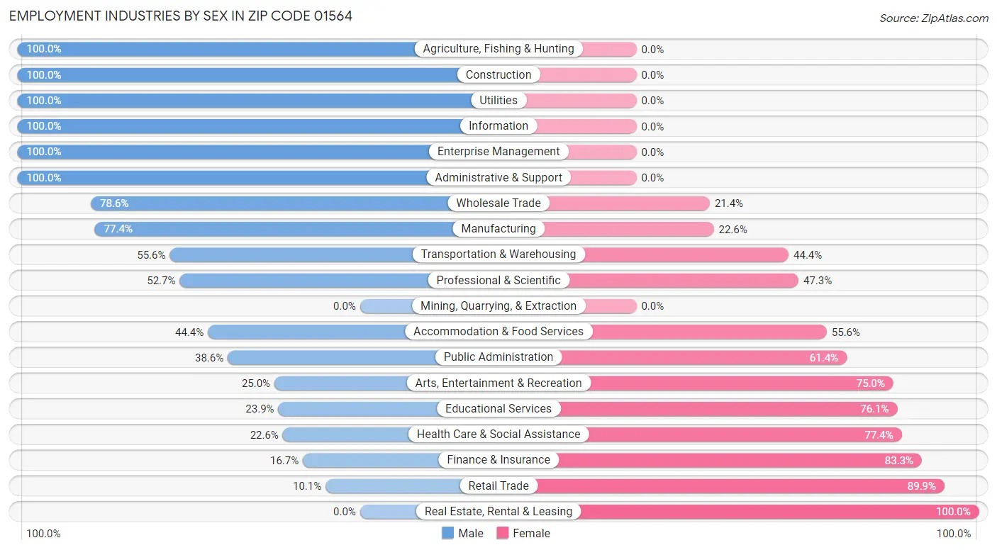 Employment Industries by Sex in Zip Code 01564