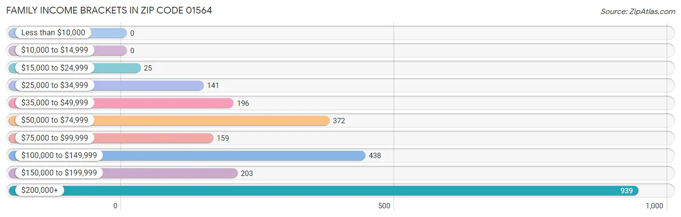 Family Income Brackets in Zip Code 01564