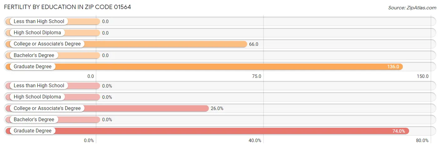 Female Fertility by Education Attainment in Zip Code 01564