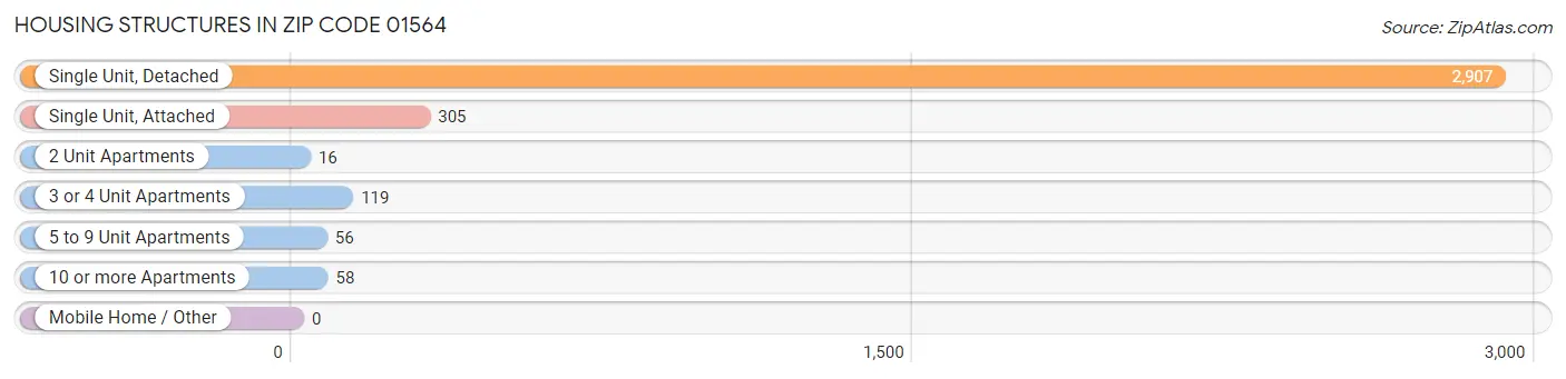 Housing Structures in Zip Code 01564
