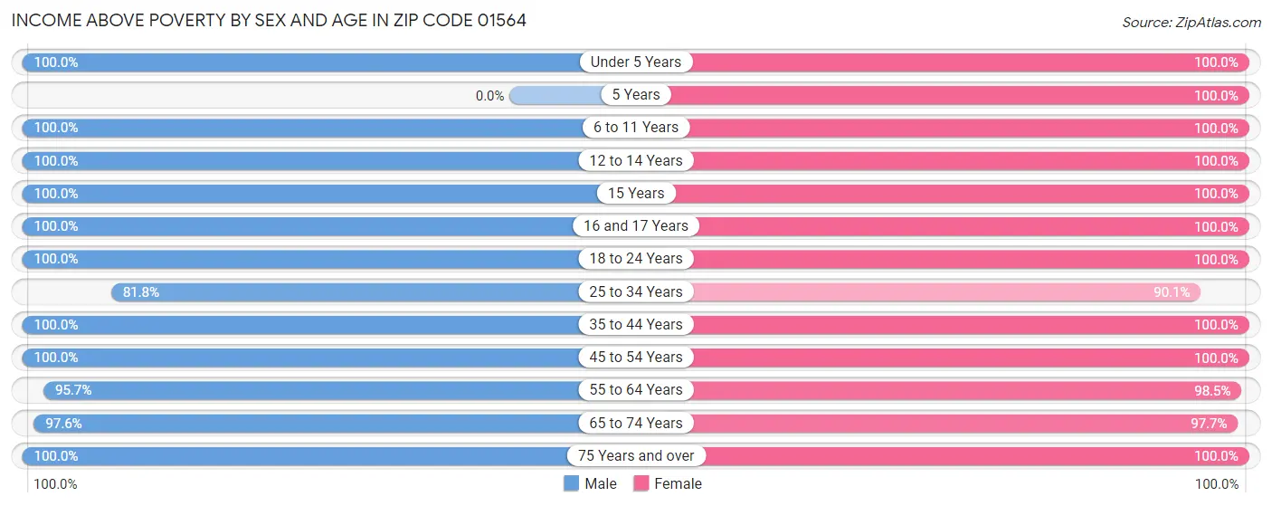 Income Above Poverty by Sex and Age in Zip Code 01564