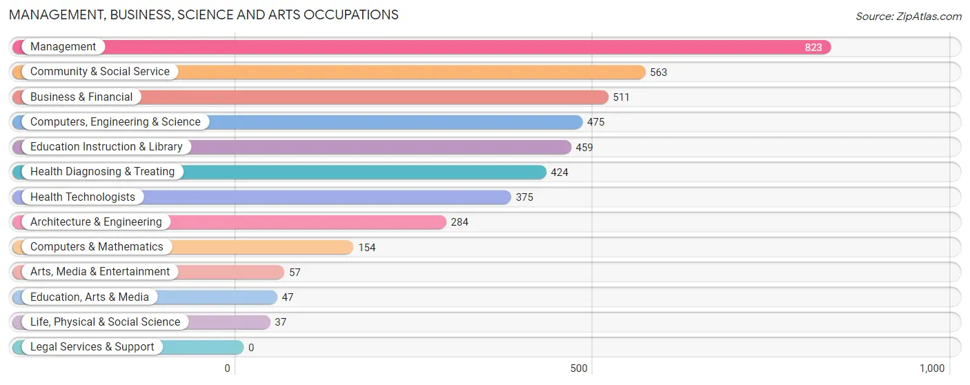 Management, Business, Science and Arts Occupations in Zip Code 01564