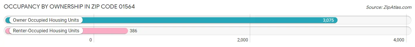 Occupancy by Ownership in Zip Code 01564