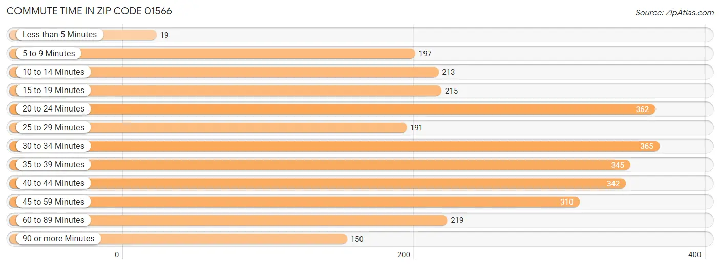 Commute Time in Zip Code 01566